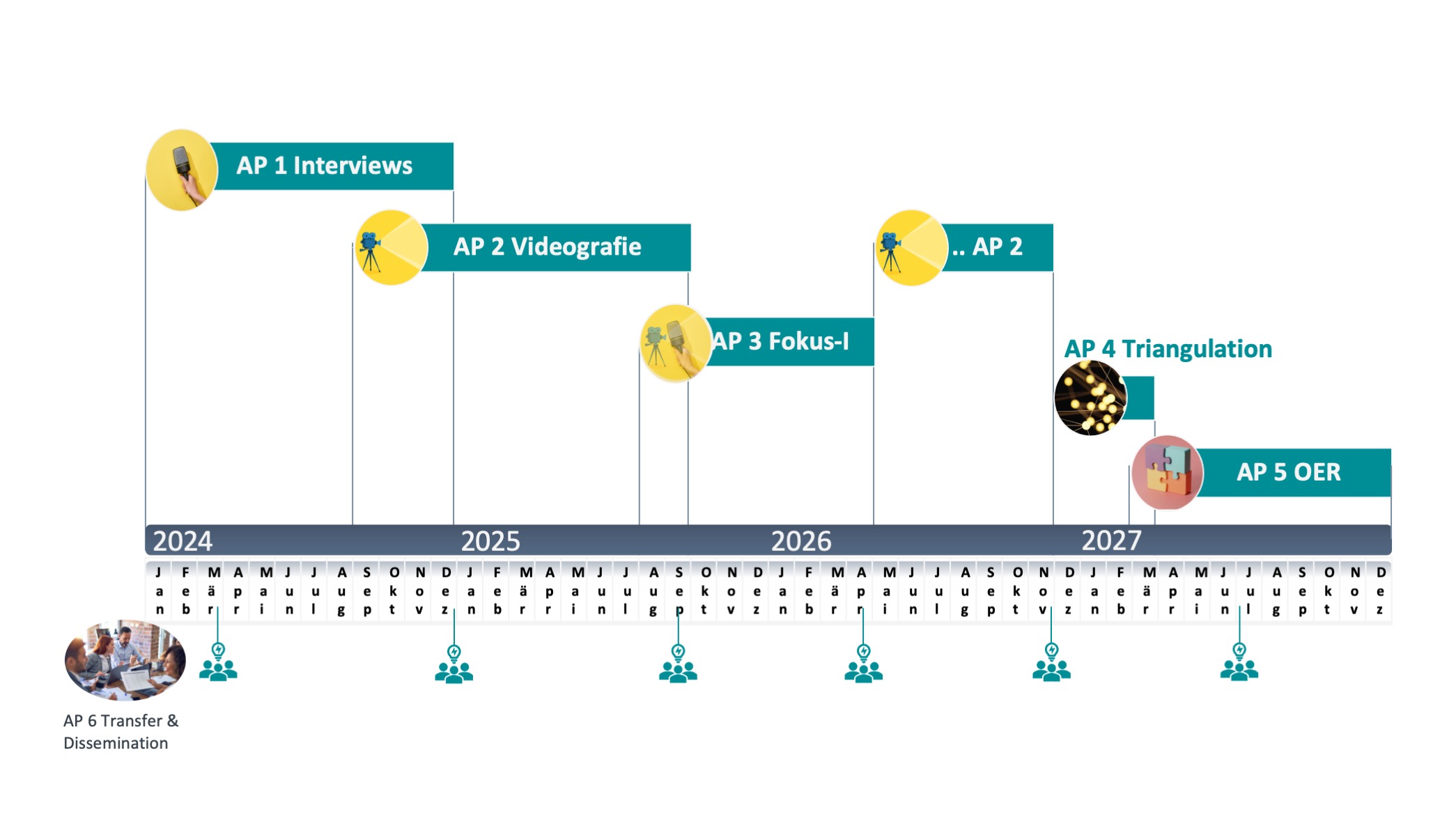 ProDiMuk: Projektphasen und Arbeitspakete im Überblick